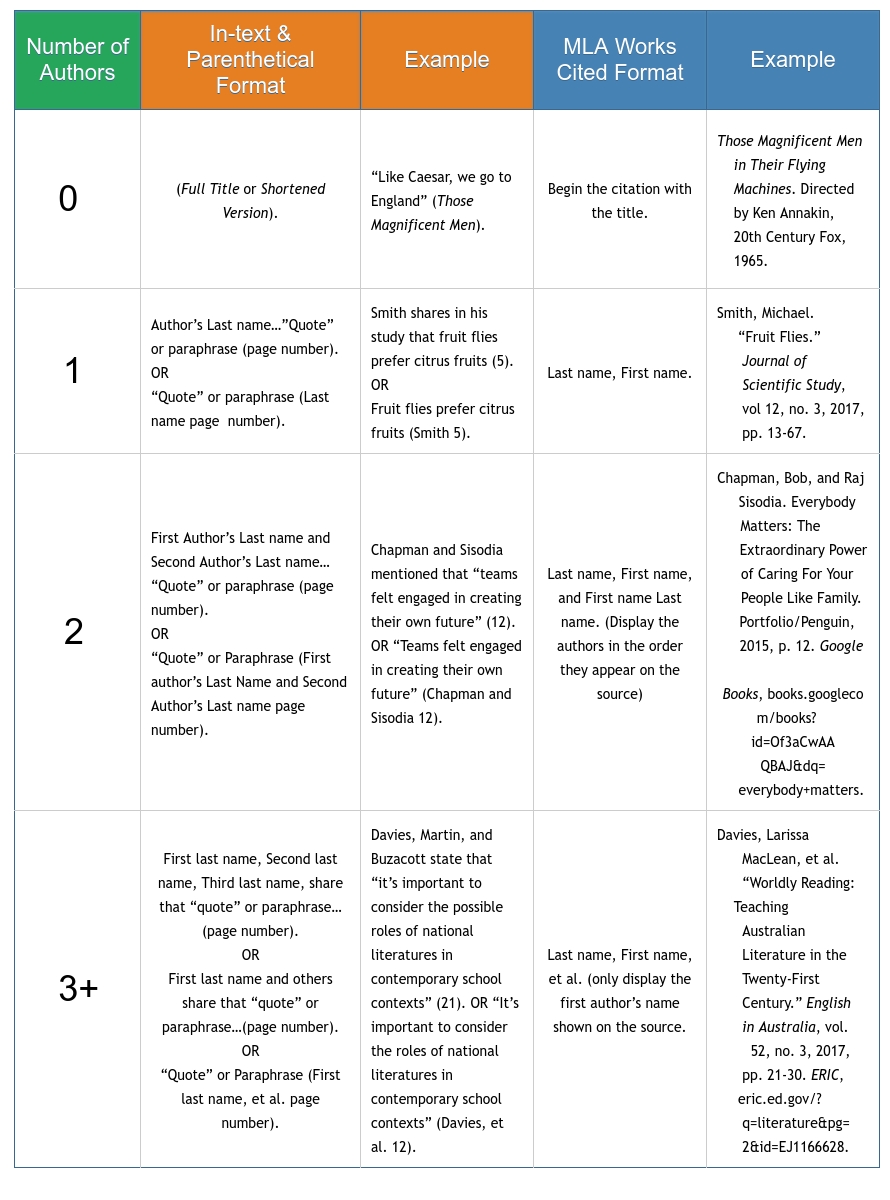 Works Cited in MLA